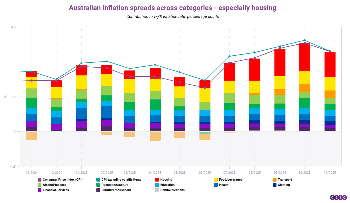 Australian inflation spreads across categories - especially housing