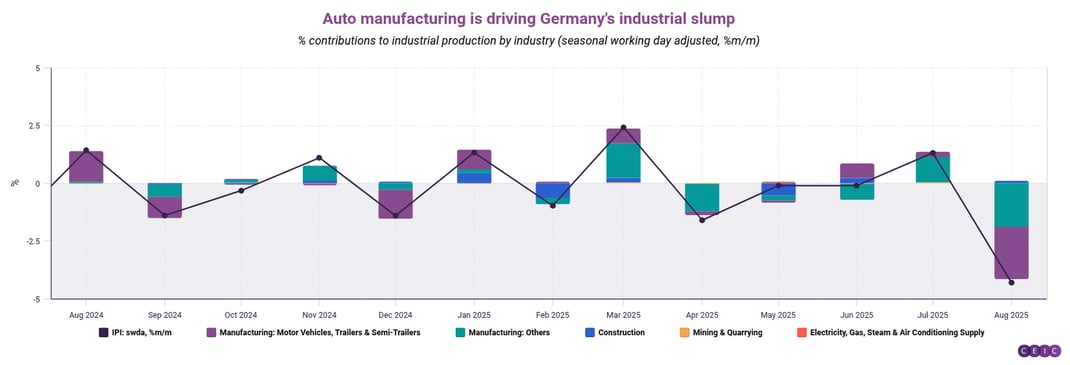 Auto manufacturing is driving Germanys industrial slump (1)