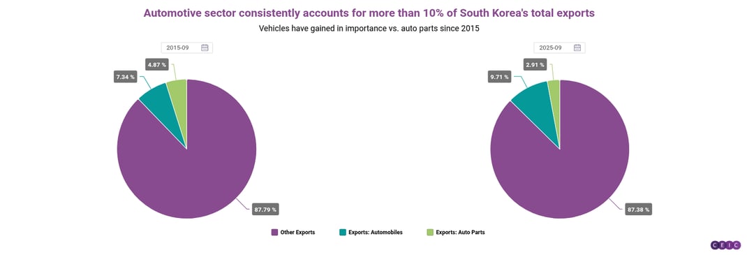 Automotive sector consistently accounts for more than 10 of South Koreas total exports