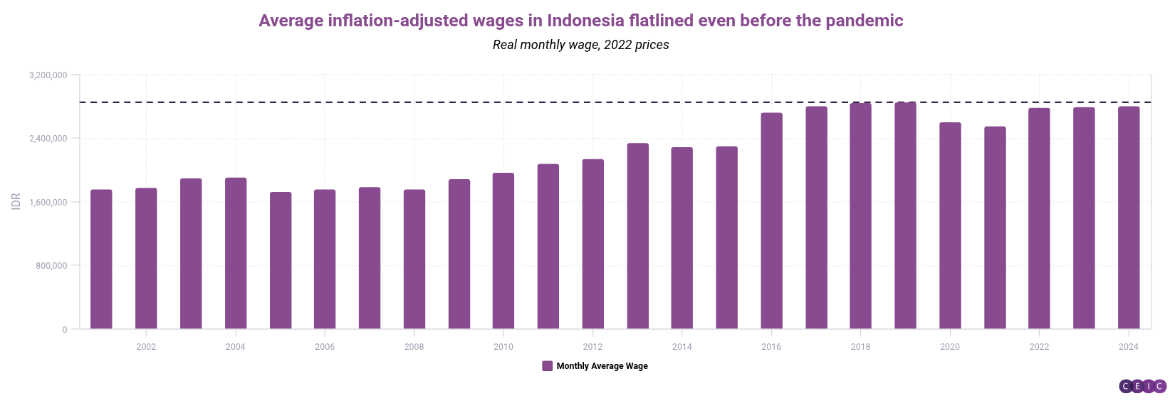Average inflation-adjusted wages in Indonesia flatlined even before the pandemic
