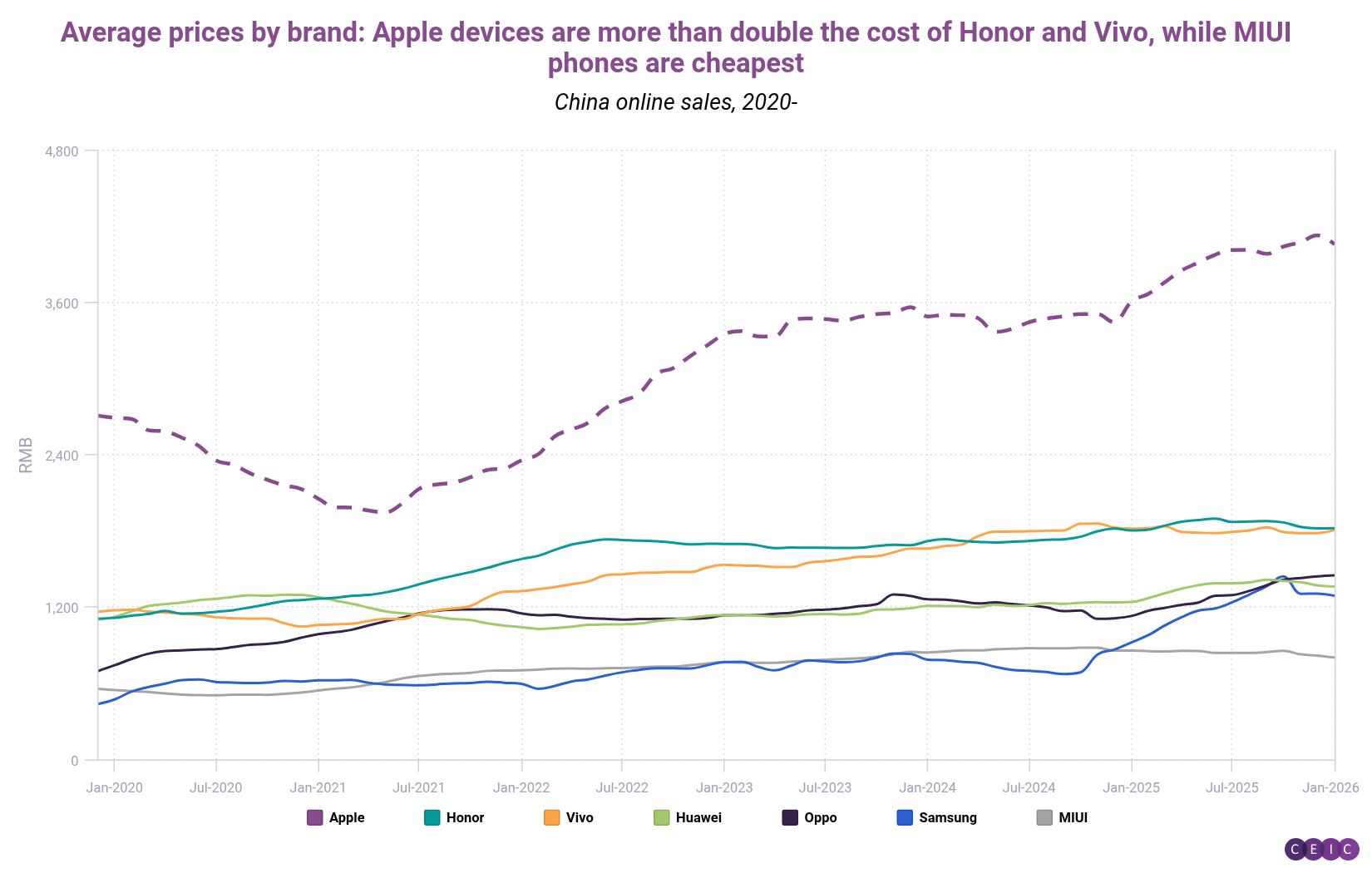 Average prices by brand Apple devices are more than double the cost of Honor and Vivo while MIUI phones are cheapest