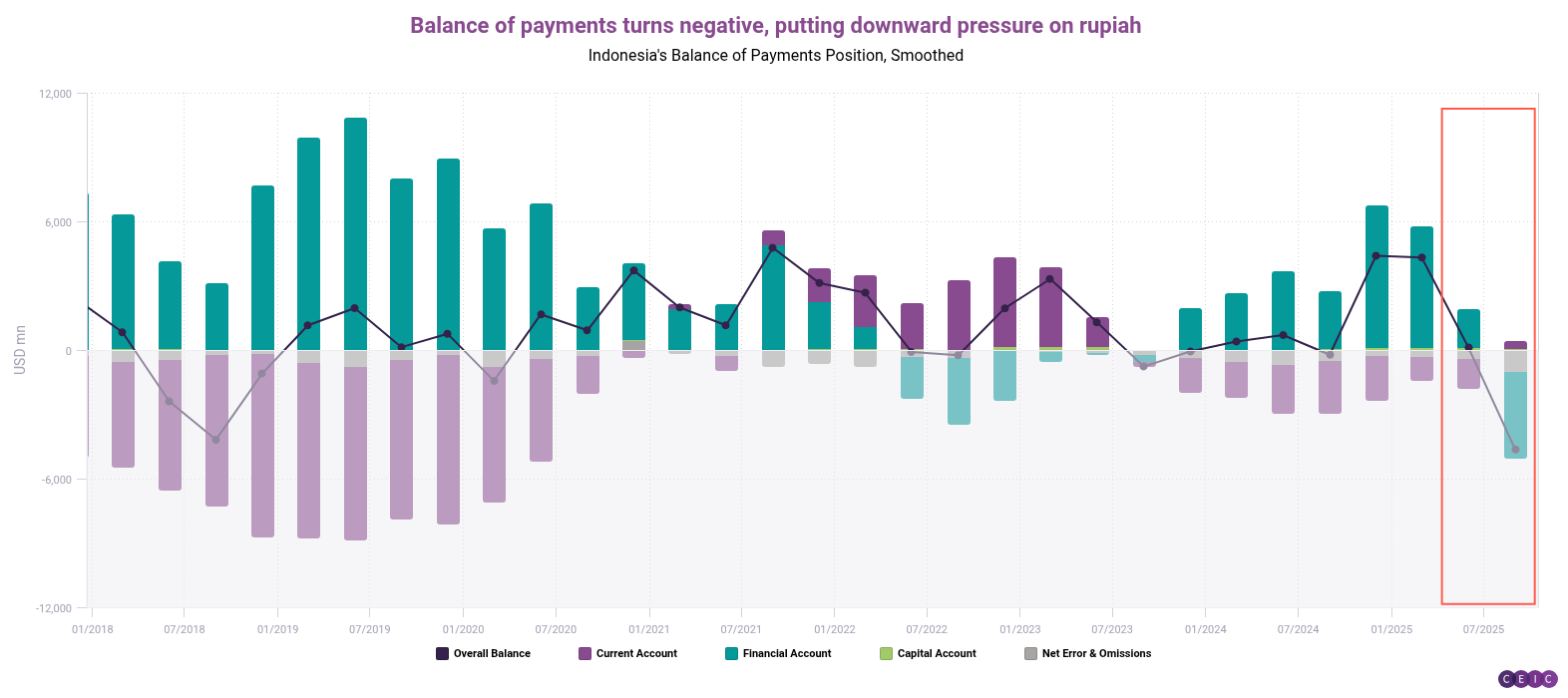 Balance of payments turns negative putting downward pressure on rupiah