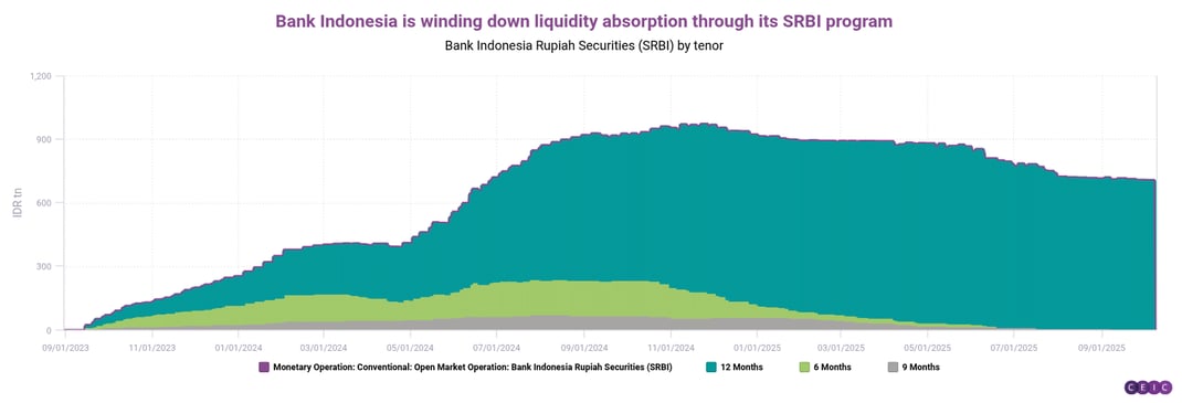 Bank Indonesia is winding down liquidity absorption through its SRBI program