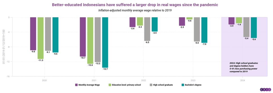 Better-educated Indonesians have suffered a larger drop in real wages since the pandemic