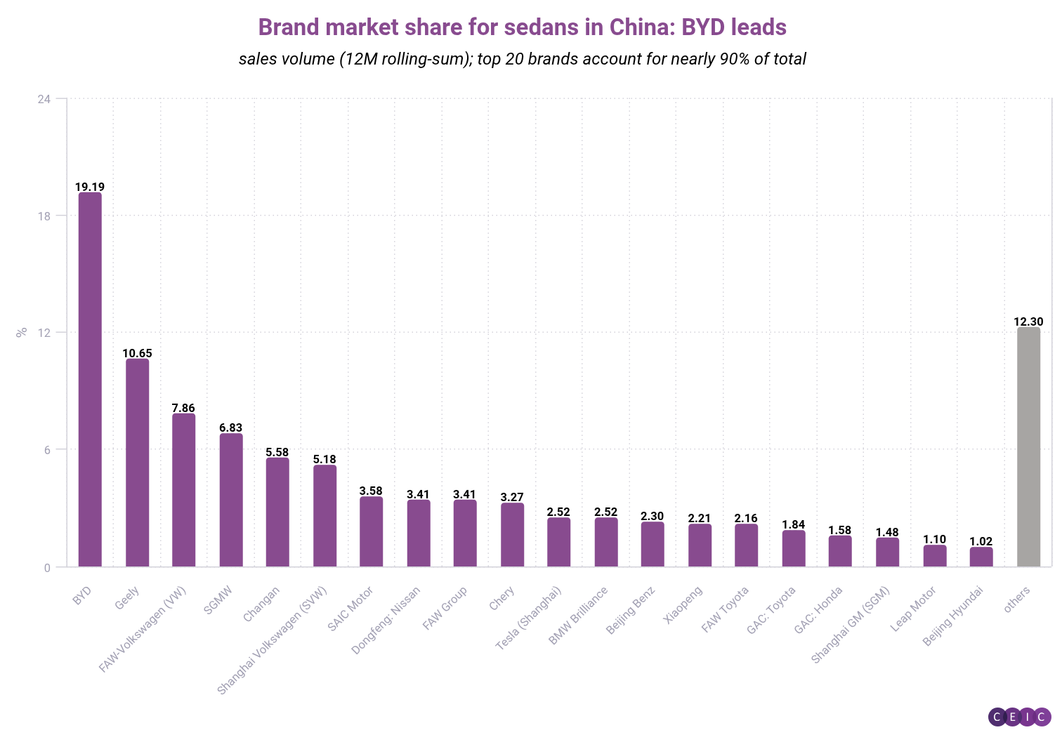 Brand market share for sedans in China BYD leads