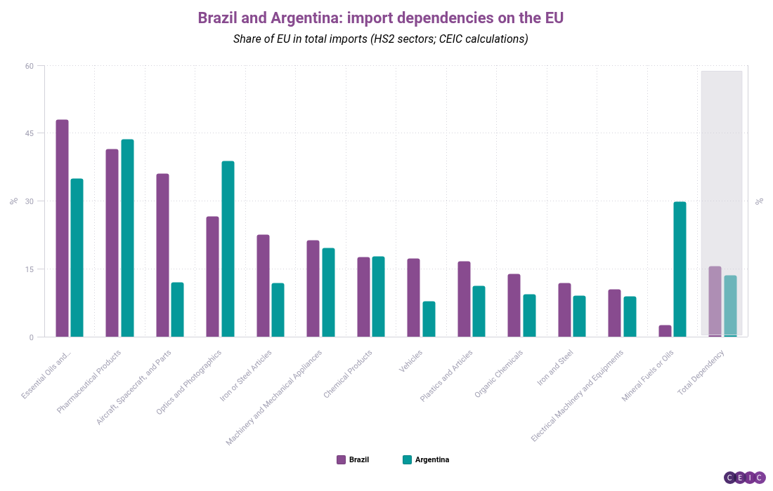 Brazil and Argentina import dependencies on the EU