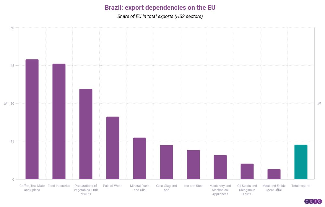 Brazil export dependencies on the EU