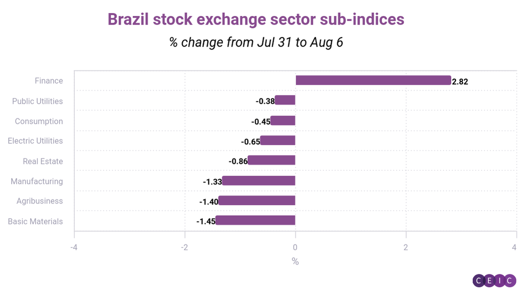 Brazil stock exchange sector sub-indices