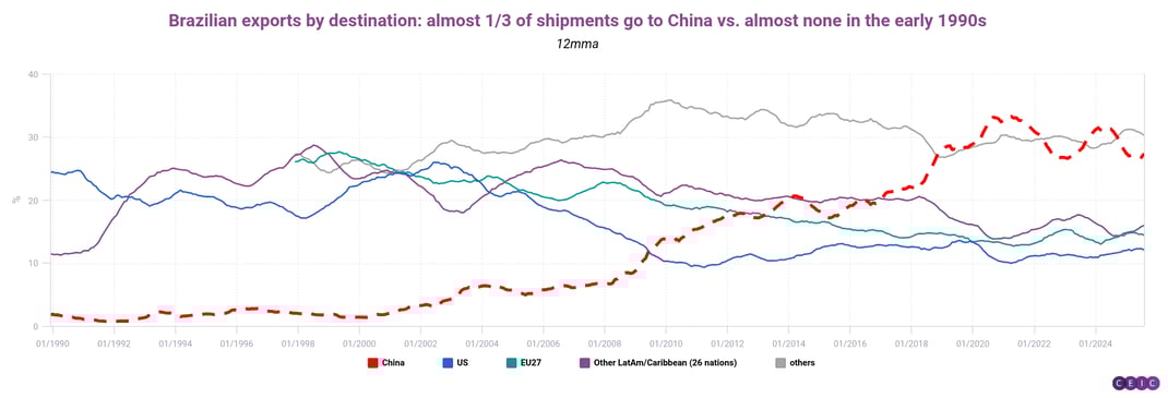 Brazilian exports by destination almost 13 of shipments go to China vs almost none in the early 1990s-png