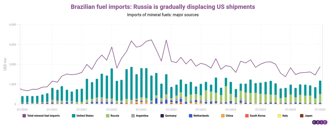 Brazilian fuel imports Russia is gradually displacing US shipments