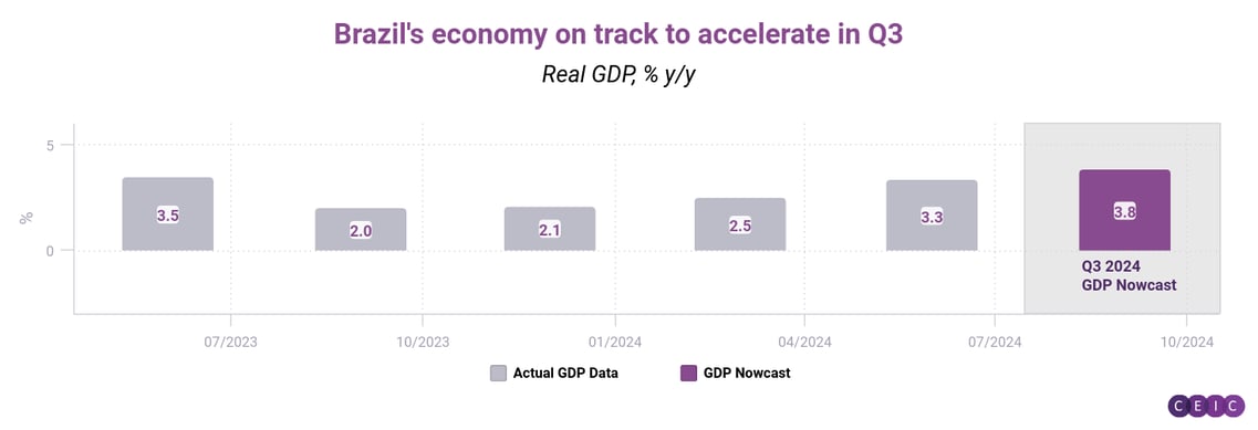 Brazils economy on track to accelerate in Q3