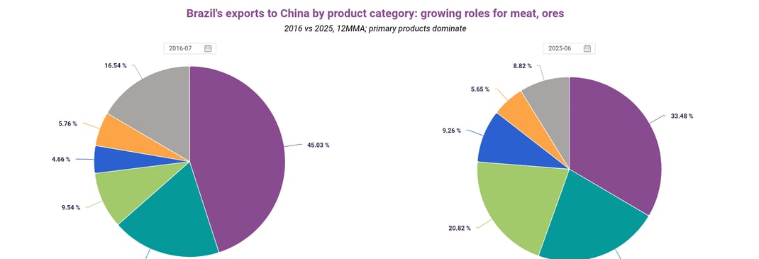 Brazils exports to China by product category growing roles for meat ores