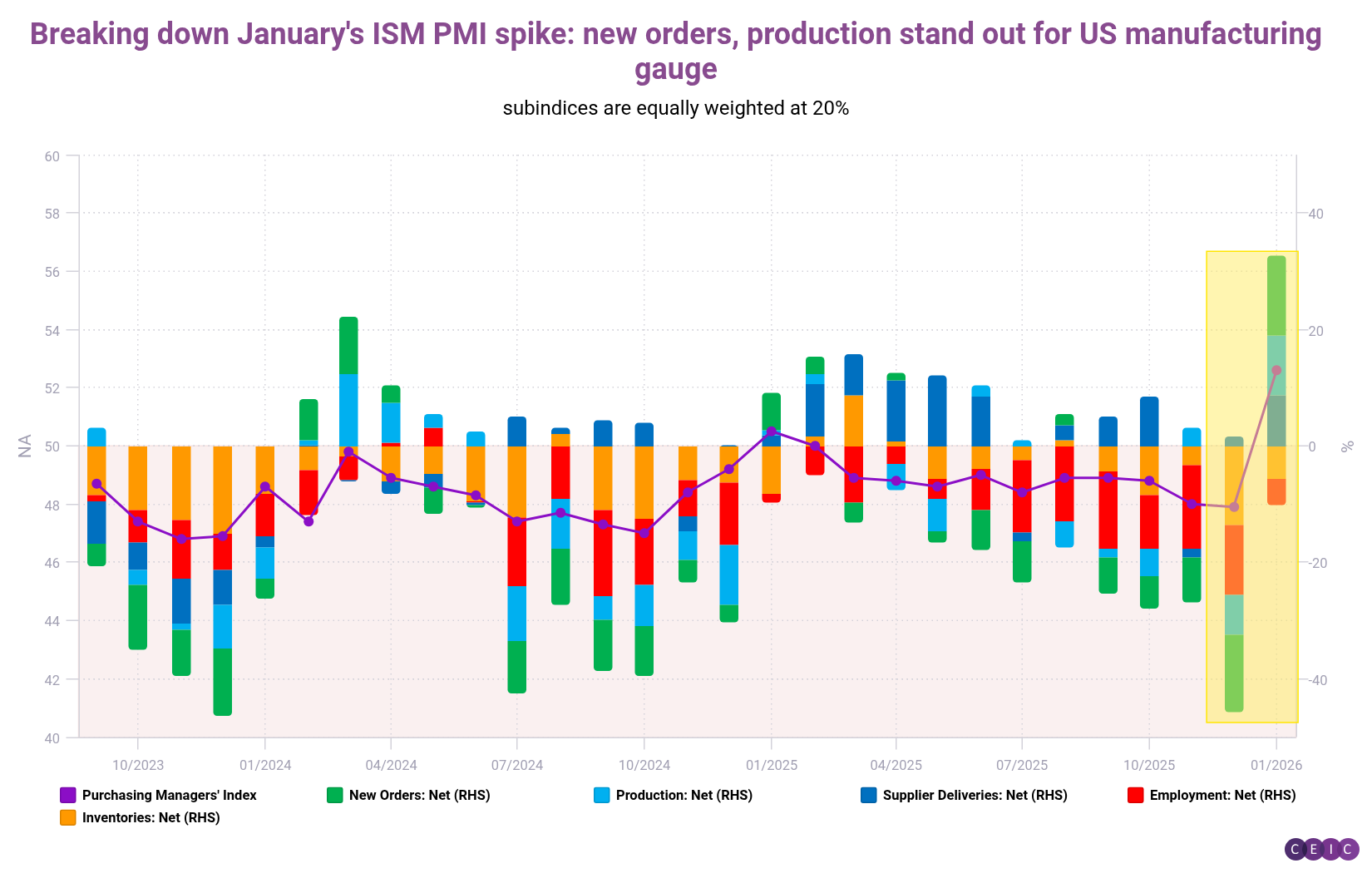 Breaking down Januarys ISM PMI spike new orders production stand out for US manufacturing gauge (1)