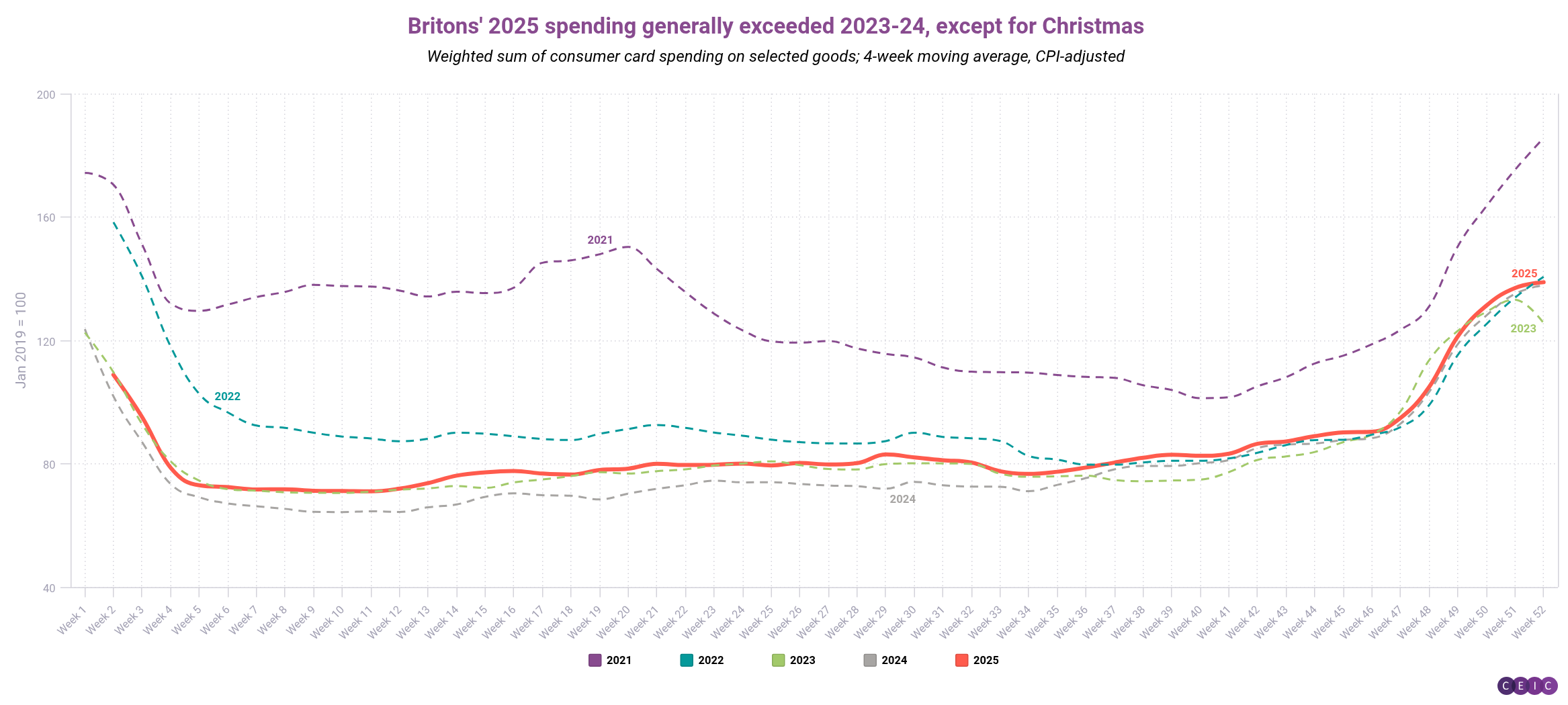Britons 2025 spending generally exceeded 2023-24 except for Christmas