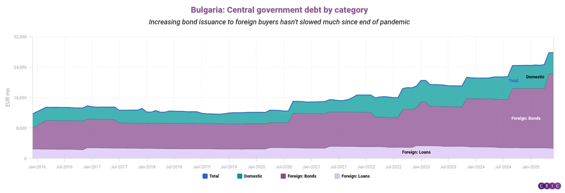 Bulgaria Central government debt by category (1)
