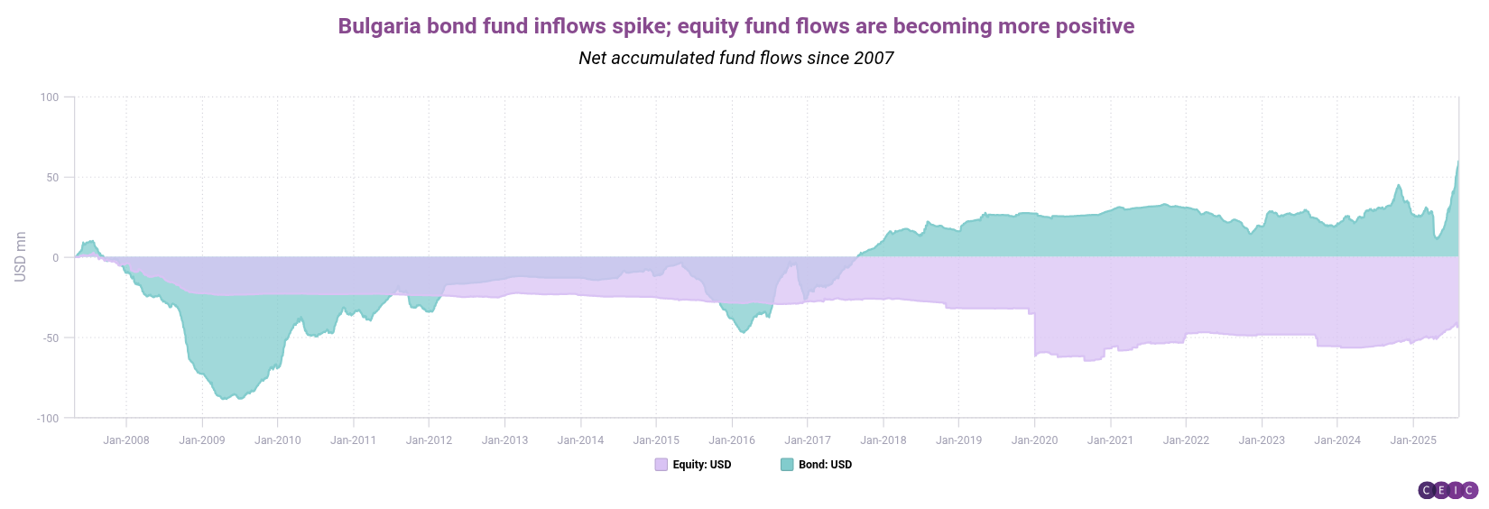 Bulgaria bond fund inflows spike equity fund flows are becoming more positive