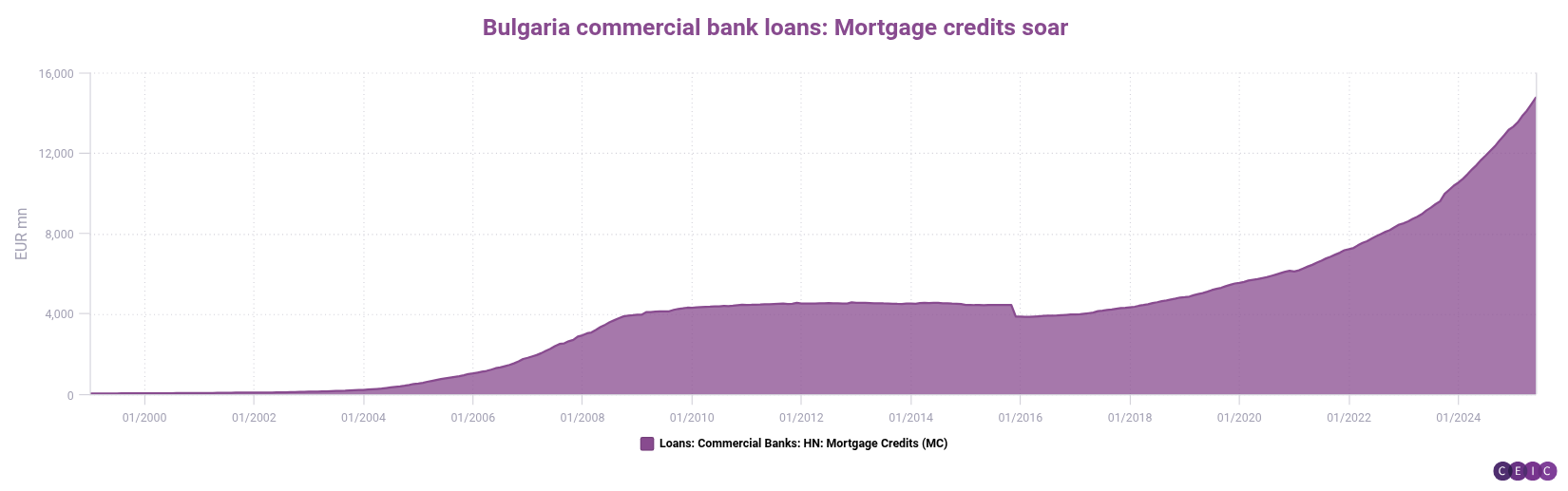 Bulgaria commercial bank loans Mortgage credits soar