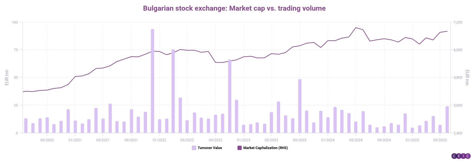 Bulgarian stock exchange Market cap vs trading volume