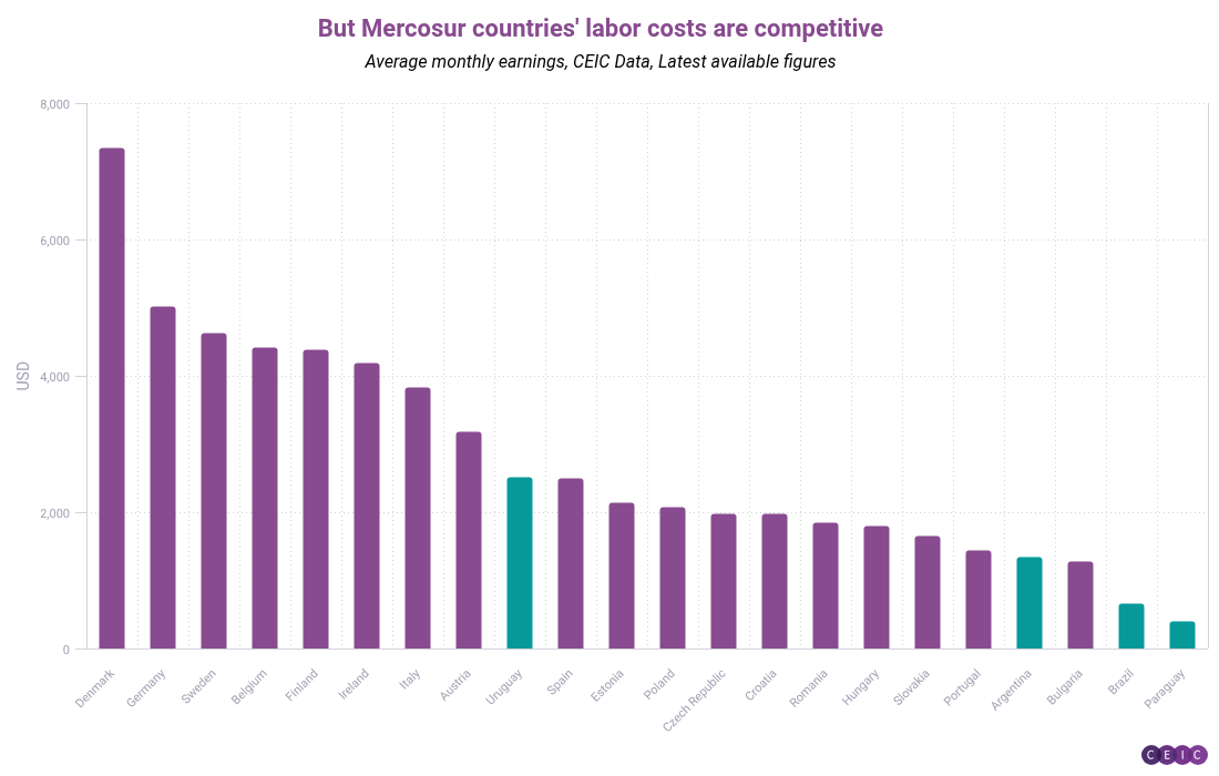 But Mercosur countries labor costs are competitive