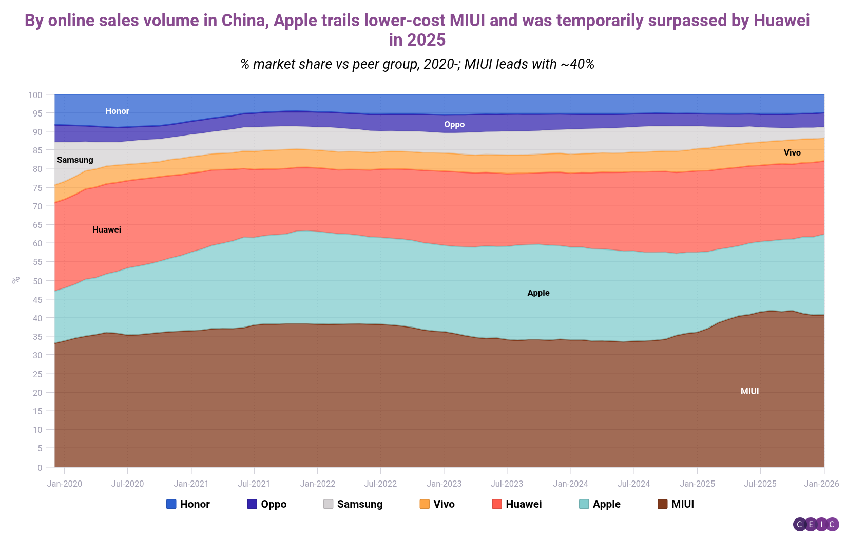 By online sales volume in China Apple trails lower-cost MIUI and was temporarily surpassed by Huawei in 2025 (1)