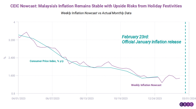 CEIC Nowcast Malaysias Inflation Remains Stable with Upside Risks from Holiday Festivities