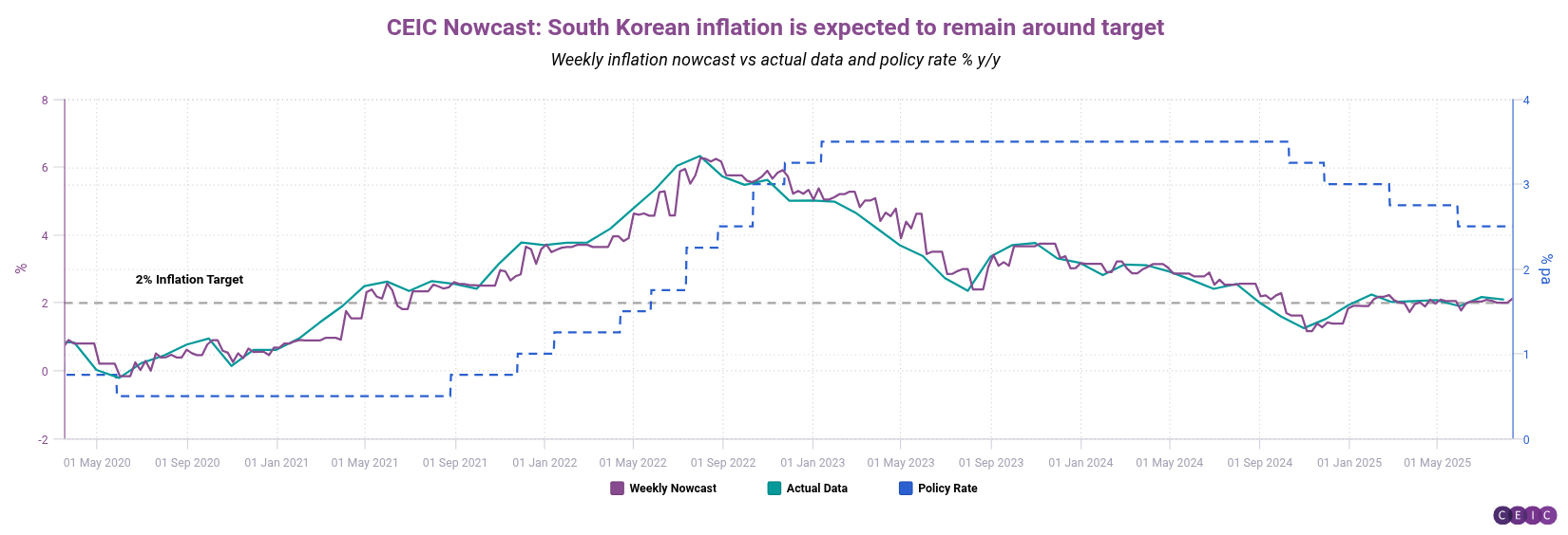 CEIC Nowcast South Korean inflation is expected to remain around target