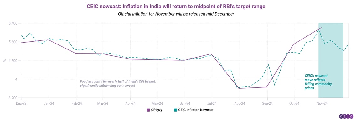 CEIC nowcast Inflation in India will return to midpoint of RBIs target range