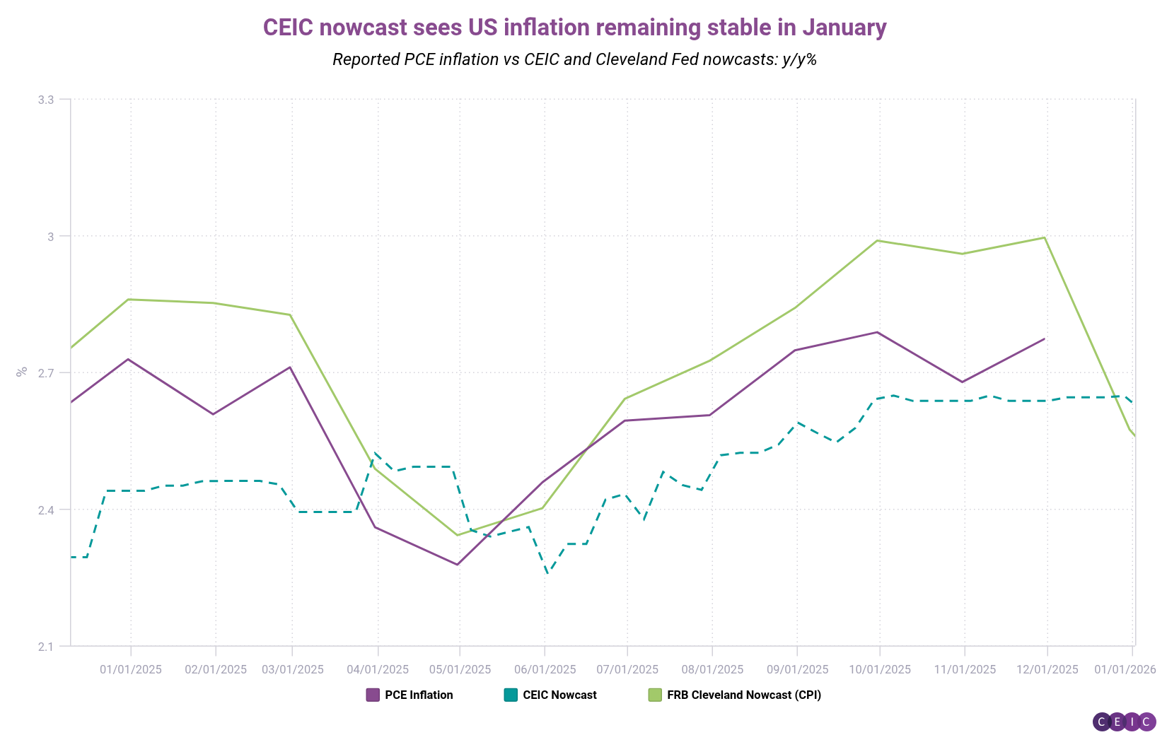 CEIC nowcast sees US inflation remaining stable in January