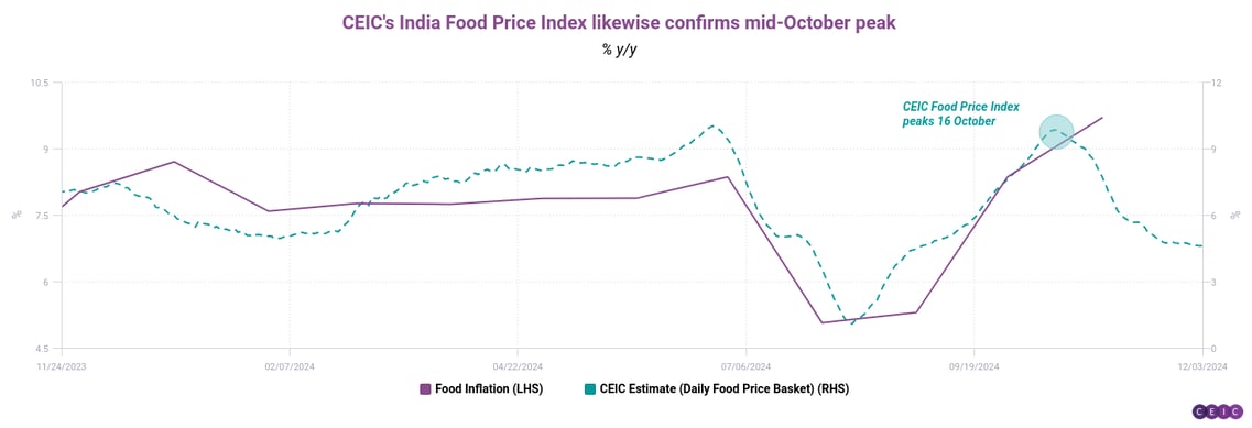 CEICs India Food Price Index likewise confirms mid-October peak