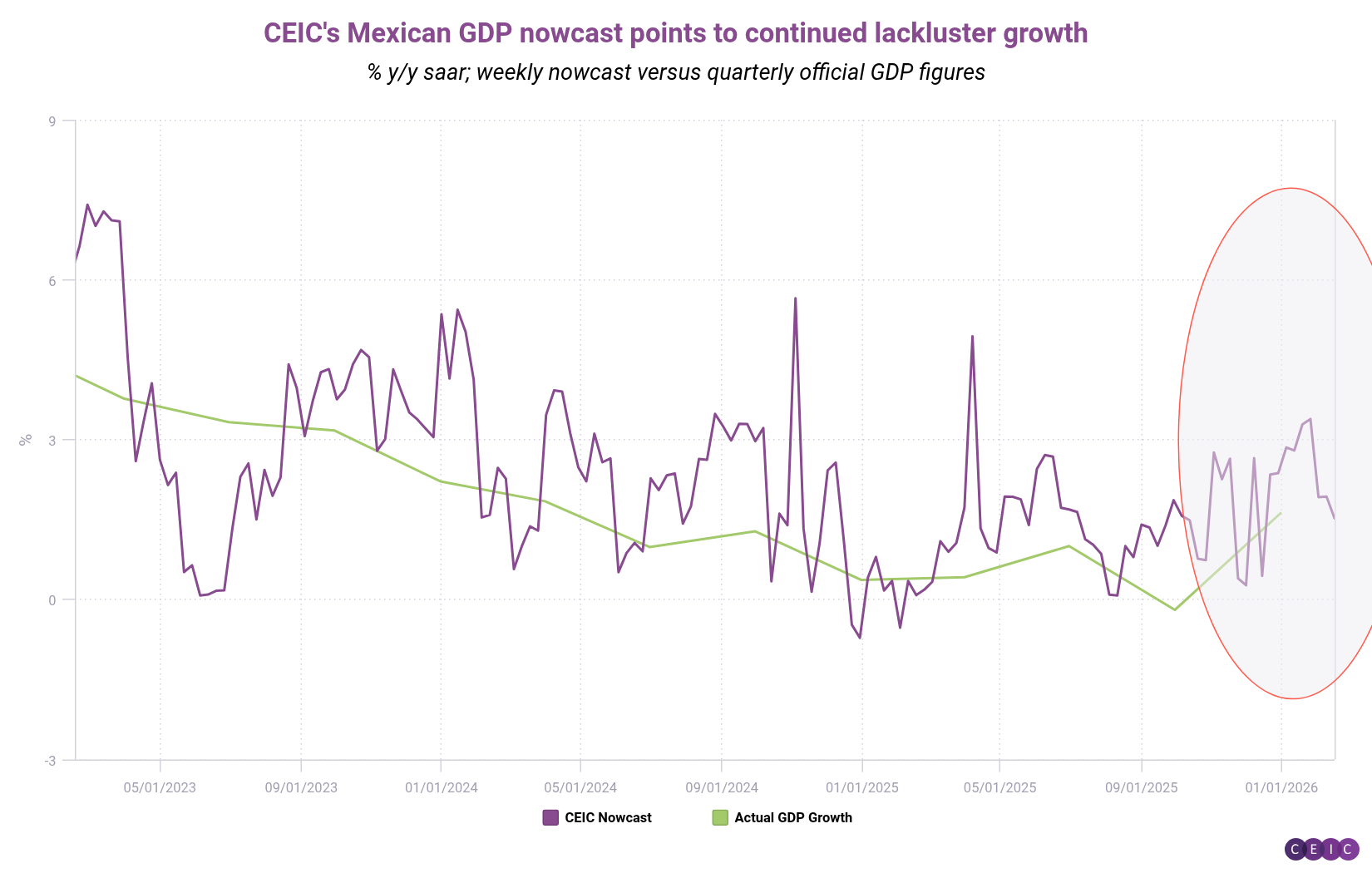 CEICs Mexican GDP nowcast points to continued lackluster growth