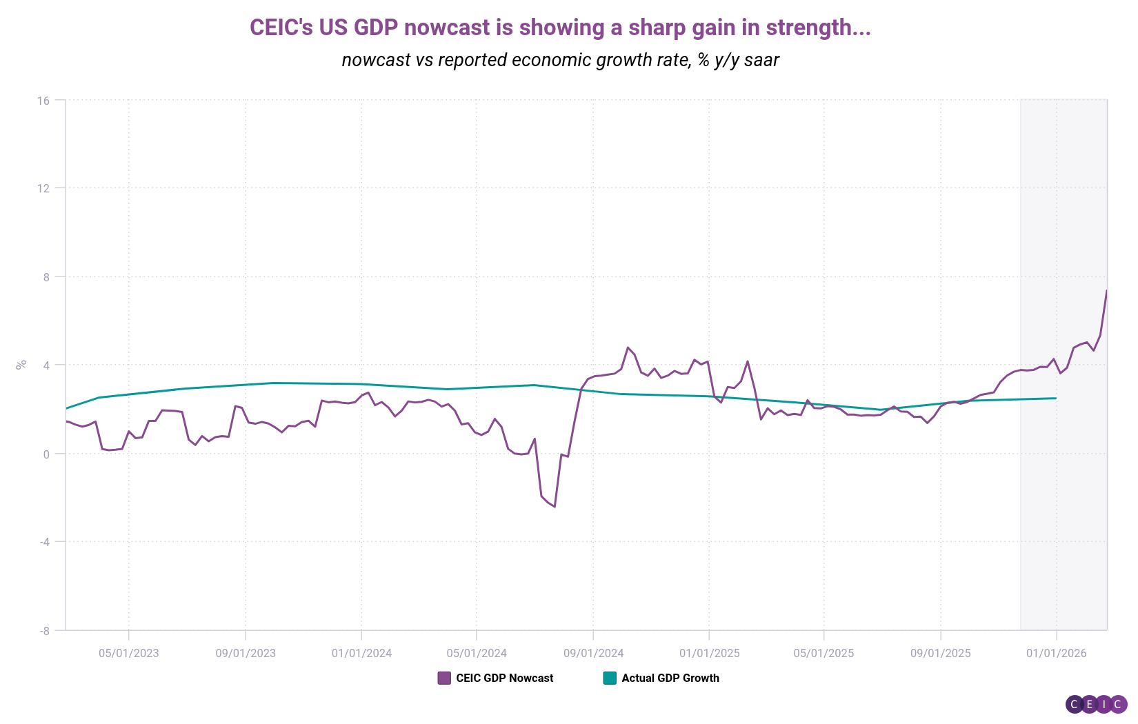CEICs US GDP nowcast is showing a sharp gain in strength