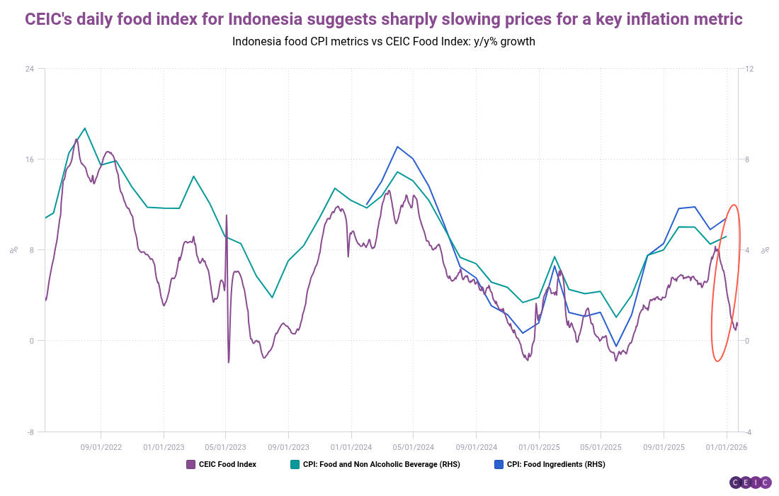 CEICs daily food index for Indonesia suggests sharply slowing prices for a key inflation metric