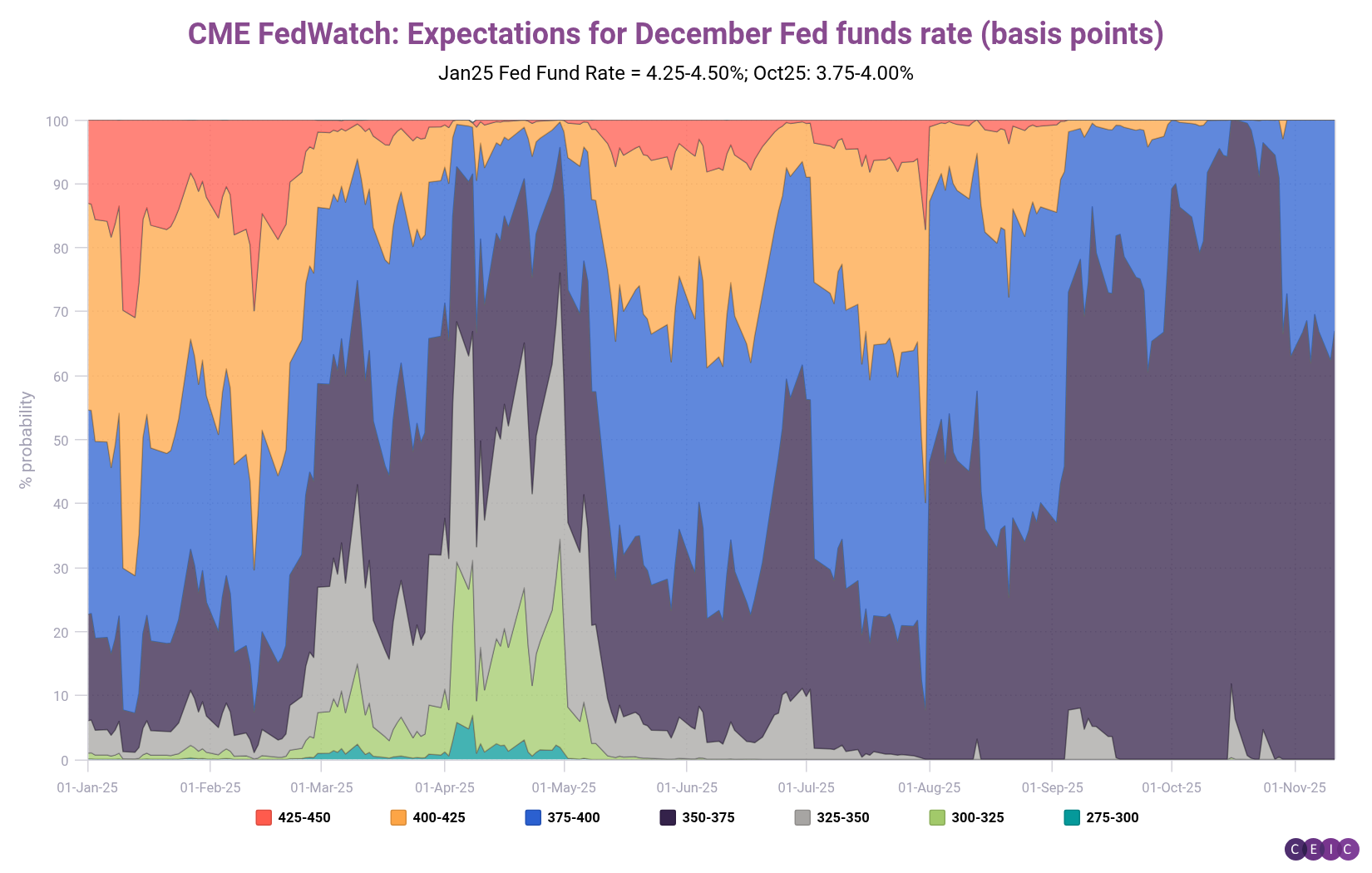 CEIC Article: Controversial US shelter inflation measure slows sharply