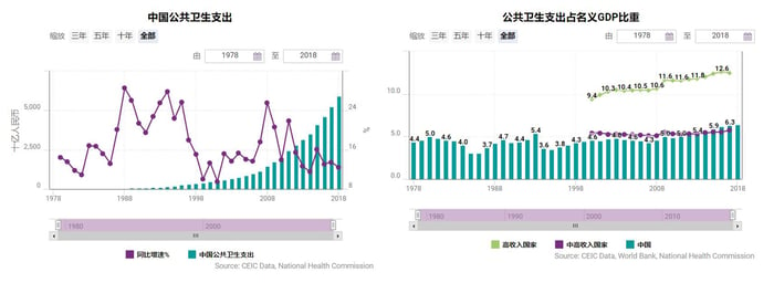 中国公共卫生支出-2