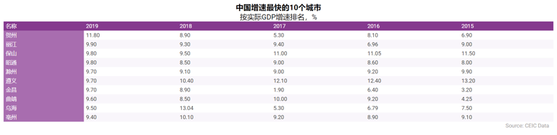 中国增速最快的10个城市-7