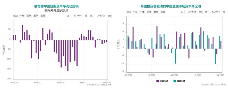 估算的中国短期资本净流动规模-2