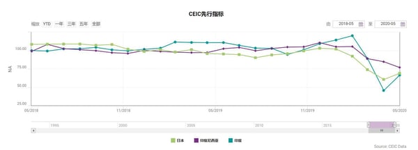 CEIC先行指标-日本 印尼 印度-4