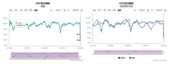 CEIC先行指标-美国 巴西 欧元区-3