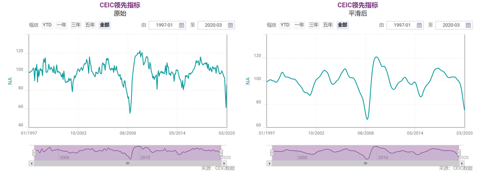 CEIC领先指标