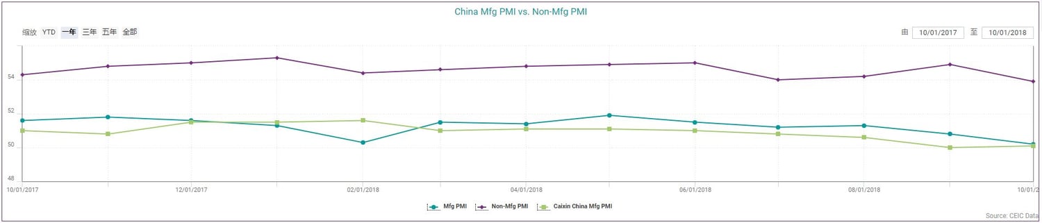 1- China Mfg PMI vs NON-Mfg PMI-201810