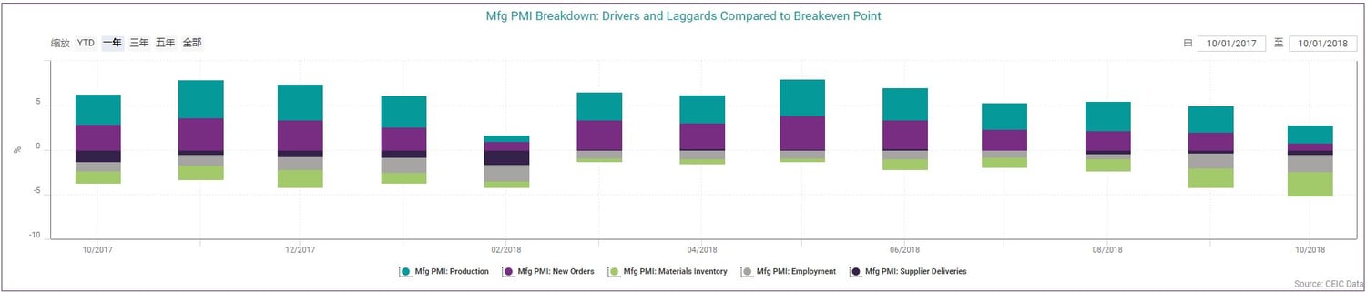 2-mfg PMI Breakdown Drives and Laggards Compared to Breakeven Point