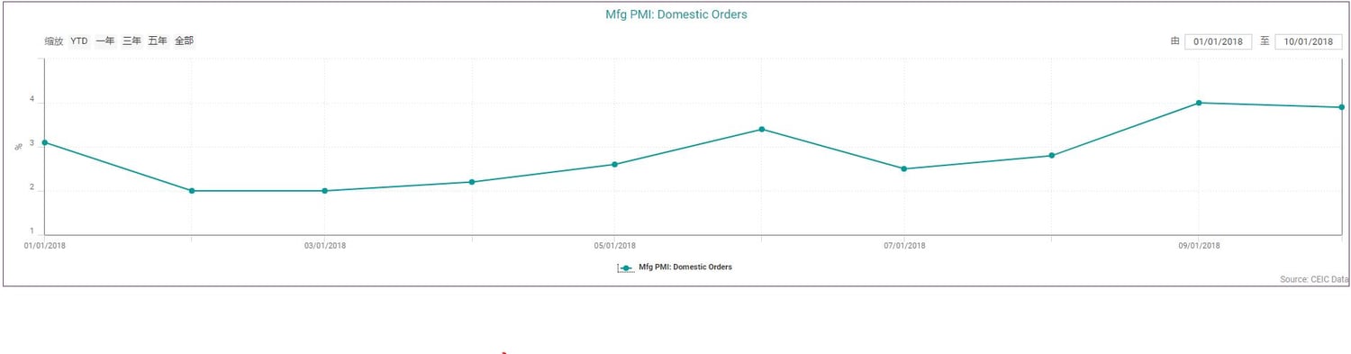 4-mfg PMI domestic orders-oct