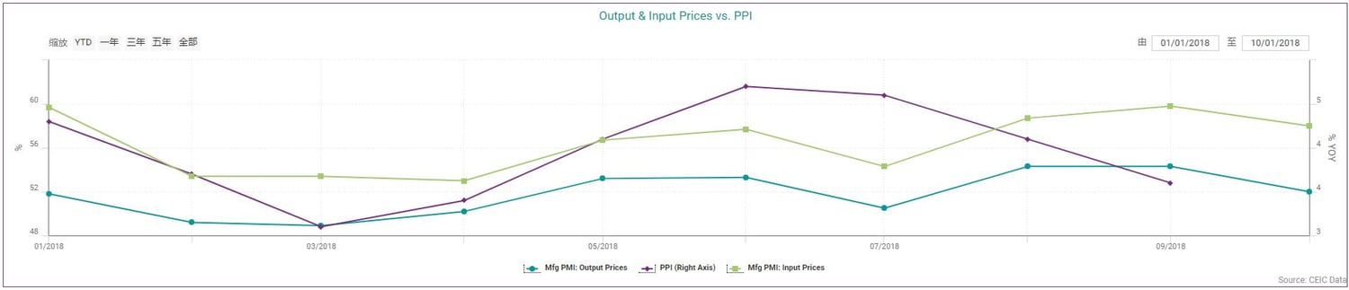 6-output & input prices vs ppi-oct