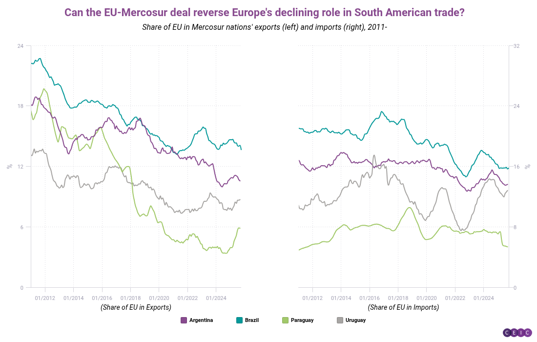 Can the EU-Mercosur deal reverse Europes declining role in South American trade