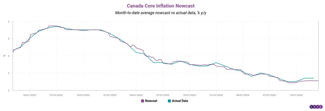 Canada Core Inflation Nowcast-png