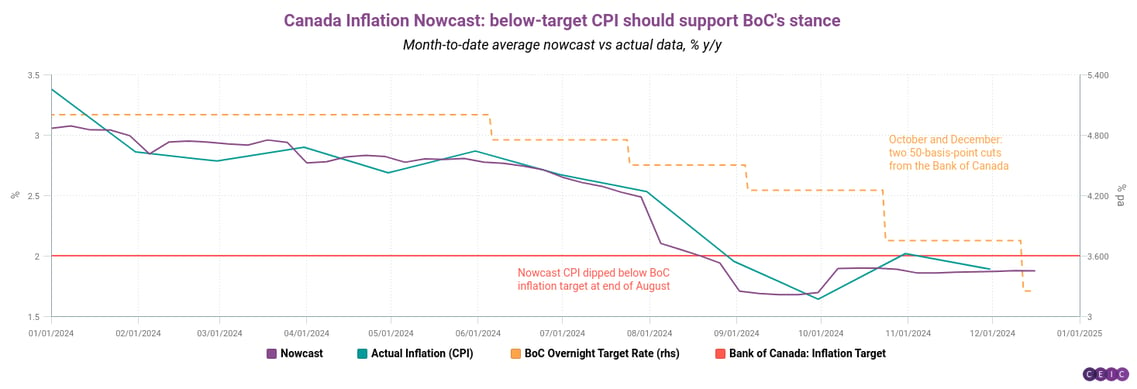 Canada Inflation Nowcast below-target CPI should support BoCs stance-png