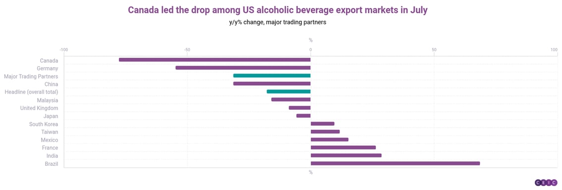 Canada led the drop among US alcoholic beverage export markets in July (1)