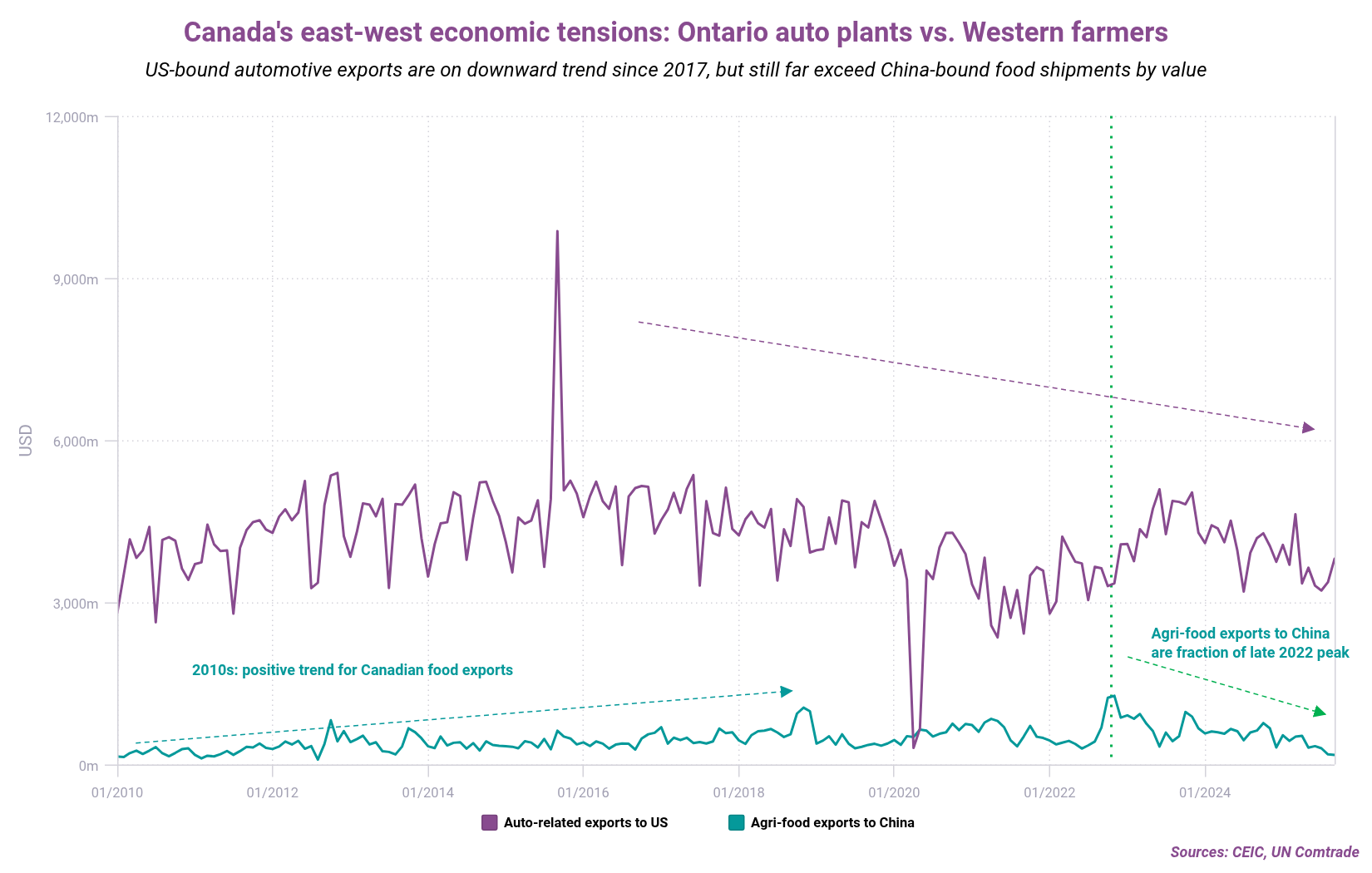 Canadas east-west economic tensions Ontario auto plants vs Western farmers