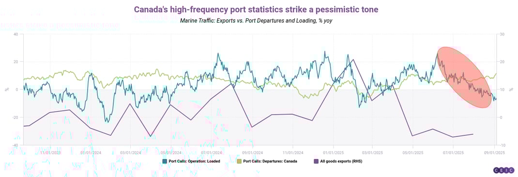 Canadas high-frequency port statistics strike a pessimistic tone