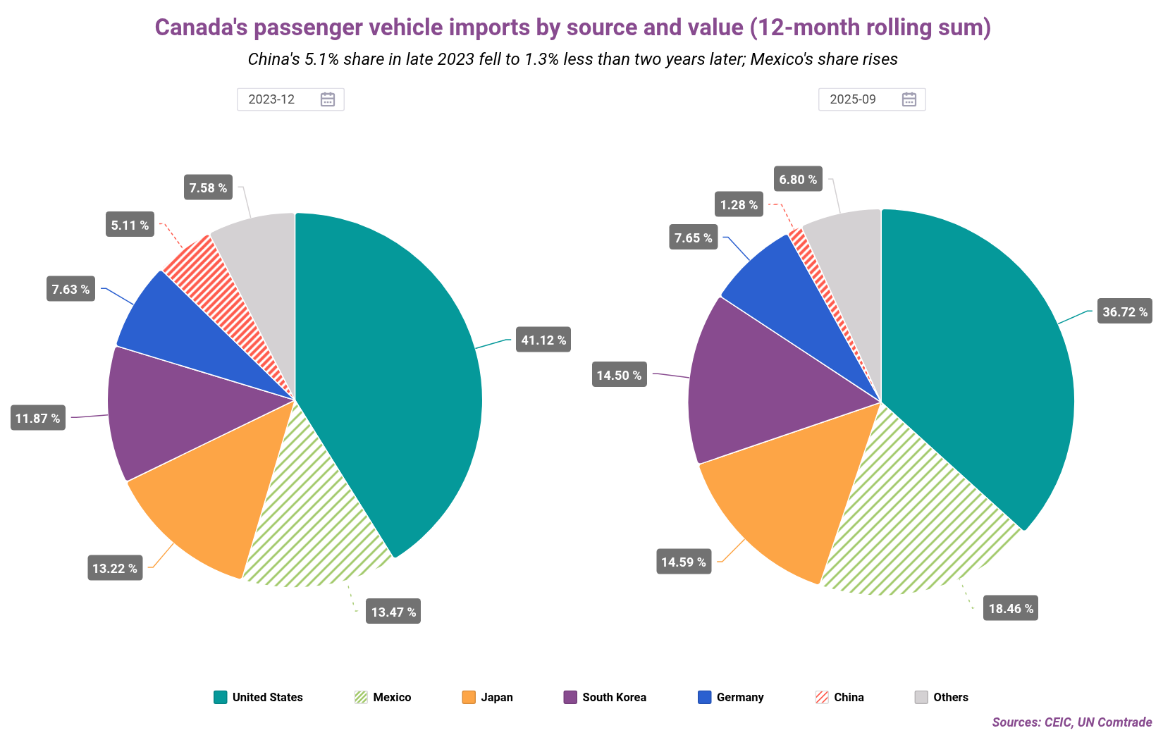 Canadas passenger vehicle imports by source and value 12-month rolling sum